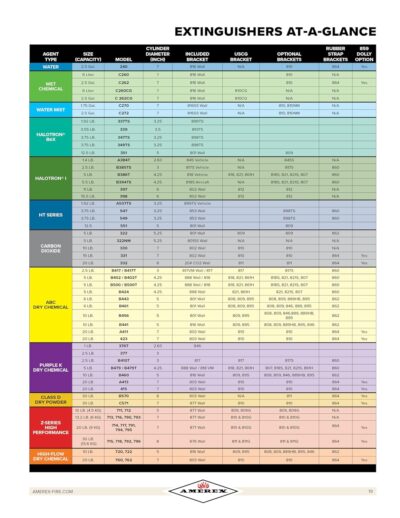 Amerex B417, 2.5 lb. ABC Dry Chemical Class A B C Fire Extinguisher with Wall Bracket, 2 Pack - Image 5