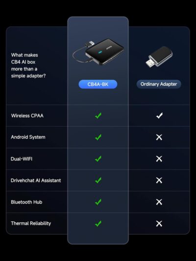 Magic AI Box Wireless CarPlay & Android Auto Adapter, Car Video Box for OEM Wired CP/AA, Dual WiFi & Bluetooth IoT Hub, Supports for Netflix/YouTube/TikTok/TF Card, DriveChat AI Voice - Image 7