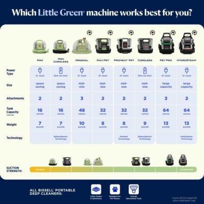 BISSELL Little Green HydroSteam Multi-Purpose Portable Carpet and Upholstery Cleaner, Car and Auto Detailer, 3618 - Image 7