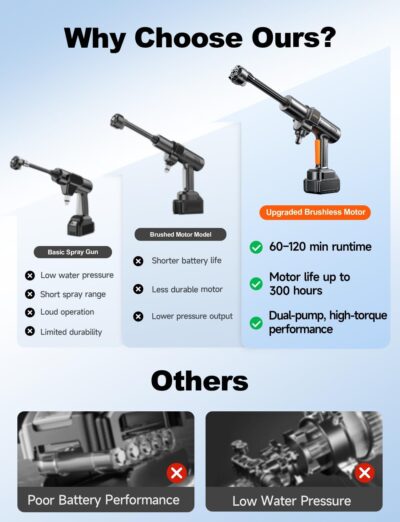 Cordless Pressure Washer, 1880 Max PSI 3.0 GPM Battery Powered Power Washer with Multi-Level Adjustment, 6-in-1 Nozzle & Foam Cannon, Portable Power Cleaner Kit with 32ft Hose for Car & Home - Image 6