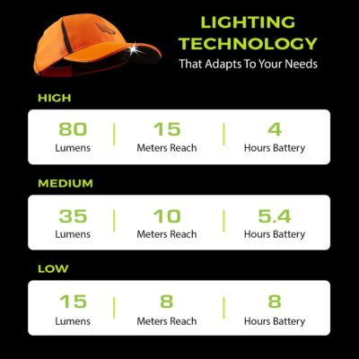 LED Hat Light - POWERCAP Baseball Cap with Light Built in - LED Cap Visor Light with Bright Headlight and IPX4 Rating - Image 5
