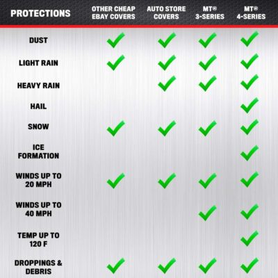 Motor Trend FlexCover Car Cover, Waterproof All-Weather SUV Truck Car Covers for Snow Ice Rain Sun UV Dust Hail Protection, Indoor/Outdoor Full Exterior Cover, Sedan Car Cover (Fits Up to 210" Length) - Image 3