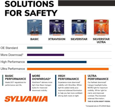 SYLVANIA - H7 XtraVision - High Performance Halogen Headlight Bulb, High Beam, Low Beam and Fog Replacement Bulb (Contains 2 Bulbs) - Image 3