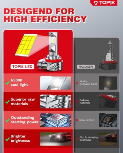 TOPIK H11/H8/H9 LED Bulbs 42,000LM Super Bright 6500K Cool White, 900% Brighter Than Halogen, Mini Size, Plug & Play, CANbus Ready, 2 Pack - Image 5
