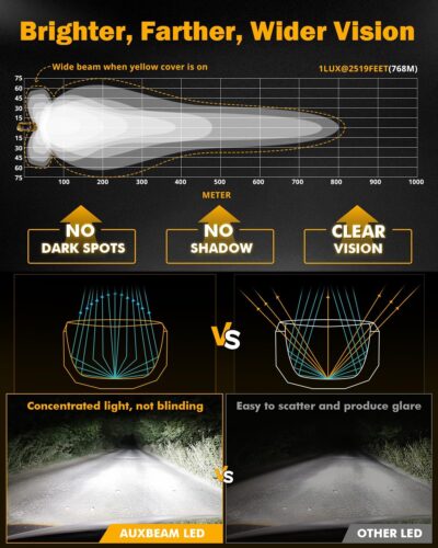 Auxbeam 5Inch LED Offroad Lights, 270° Ultra-Wide Ditch Lights Side Shooter Driving Pods with W/A DRL+Turn Signal Light, 174W XP-Ultra Series Spot Flood Combo Cube Fog Light with Yellow/Black Cover - Image 2