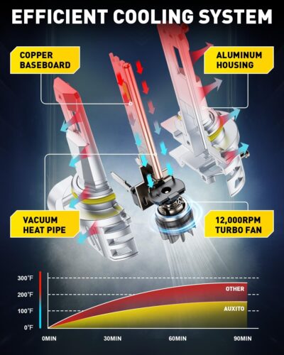 AUXITO 9005 H11 LED Bulbs Combo, 120,000LM 1000% Super Bright, CANBus Ready, 1:1 Mini Size Easy Install, 6500K White H8 H9 HB3 Bulbs with Fan, Plug and Play, Pack of 4 - Image 6