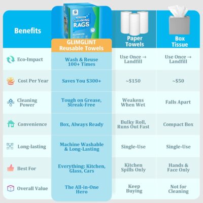 GLIMGLINT Cleaning Rags, 100 Pack Microfiber Cleaning Cloth, Lint-Free, Ultra Absorbent Reusable Paper Towels for Home, Kitchen, Car, Garage or Shop, Dish Rags, 11" x 9", Grey - Image 6