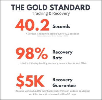 LoJack for Cars | GPS Tracker for Vehicles No Monthly Fee | Anti Theft Car Device | Professional Installation Included | Integrated with Law Enforcement (3 Years of Service) - Image 5