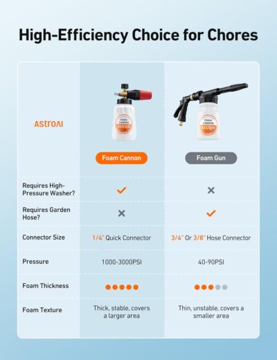AstroAI Foam Cannon, Heavy Duty Car Foam Blaster Wide Neck Adjustable Snow Foam Lance and Thick Foam for Pressure Washer with 1/4" Quick Connector,1L Bottle - Image 5