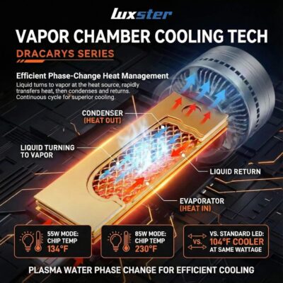 LUXSTER | Dracarys 100000LM H11 H9 LED Bulbs with Vapor Chamber Cooling, 55W/85W Dual Power Mode, CANBUS Ready, H8 H16 Fog Lights, 6500K Xenon White, 2 Pack - Image 5