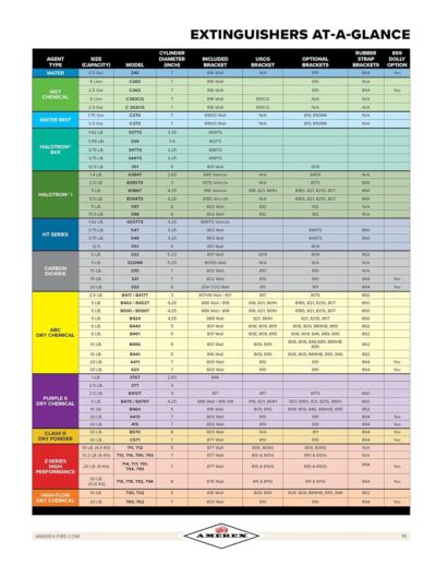 Amerex B500T 5 lbs ABC Dry Chemical Fire Extinguisher with Wall Bracket - Image 5
