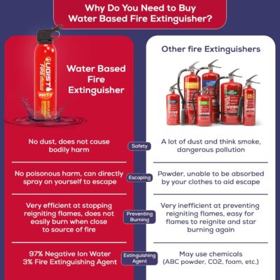 Fire Extinguisher for Vehicle & Home 620ml 4 Count, Car Fire Extinguishers, Prevent Re-lgnition, Best Suitable for Kitchen,The House Car Truck Boat Water-Based Mini Fire Extinguishers - Image 5