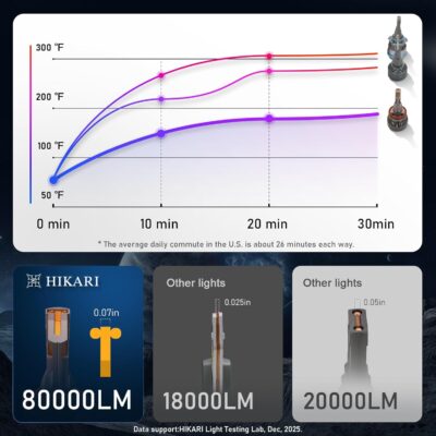 HIKARI WINGS H11 Fog Light, 80000LM Pure White 6000K LED Bulbs, Plug & Play IP68 Waterproof Pack of 2 - Image 5