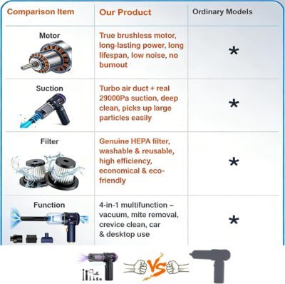 Airpollo® Car Vacuum Portable Cordless Handheld Cleaner Aspiradora para Carro, 4 in 1 with LED Screen V2 Portable 29000 Pa Suction Air Blower, Rechargeable High Power for Home, Long Lasting Battery - Image 2