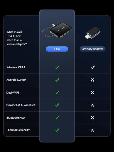 Magic CarPlay Box, Wireless CarPlay Adapter Supports for Netflix/YouTube/TF Card, AI Box Carplay, Plug & Play, Drivechat with AI Skills, Dual WiFi, Bluetooth, Fits for OEM Wired CarPlay Cars - Image 8