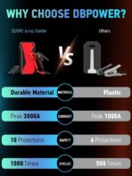 DBPOWER Peak 3000A 18000mAh Portable Car Jump Starter (up to 8.0L Gas, 6.0L Diesel Engine) Battery Booster with Smart Charging Port, Compass, LCD Screen and LED Light (Black/Red) - Image 5