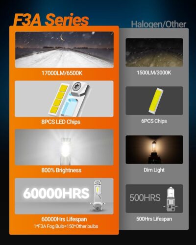 SEALIGHT H3 LED Fog Light Bulb, 30,000LM 800% Upgrade 6500K H3LL H3 LED Bulb, Long-Lasting Fog Lights, 1:1 Size Compact Design, Clearance Light Marker Light - Image 5