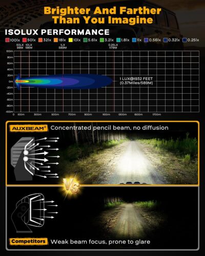 Auxbeam XP-Ultra Series 5" 110W LED Pod Lights, Hyper Spot Beam, Amber White Cube Offroad Lights, Dual Color Lens Covers, Off-Road Amber Fog Spotlight, Pair - Image 2