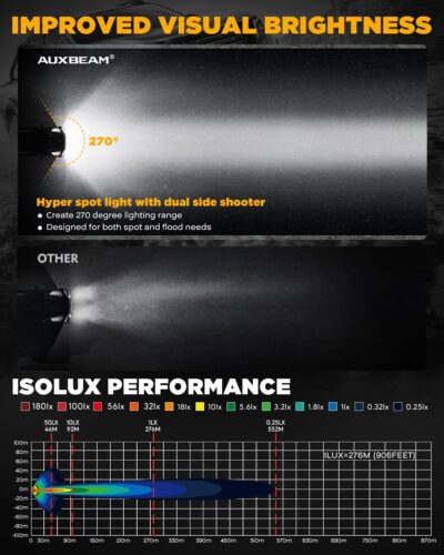 Auxbeam V-Ultra Series 3" 108W Side Shooter LED Pods with Amber DRL 3 Modes & Light Covers 270 Degree Wide Range 12800LM Round Offroad Driving Light Bar for Truck Jeep ATV UTV, Pair - Image 5