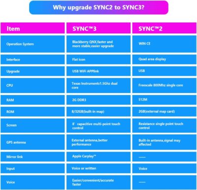 SYNC 2 to SYNC 3 Upgrade Kit Wireless Carplay Explorer for Ford F150 F250 SYNC 3.4 APIM NA223 with 8" Touchscreen Diplay GPS Navigation (SYNC 2 to SYNC 3 Upgrade Kit with Carplay) - Image 5
