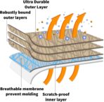 5 Layer Custom Fit Car Cover for 2005-2023 Ford Mustang Durable Dustproof Windproof with Mirror Pockets Pollution, Dust, Sun, Snow, Rain, Winter All Weather Protection, Breathable - Image 4