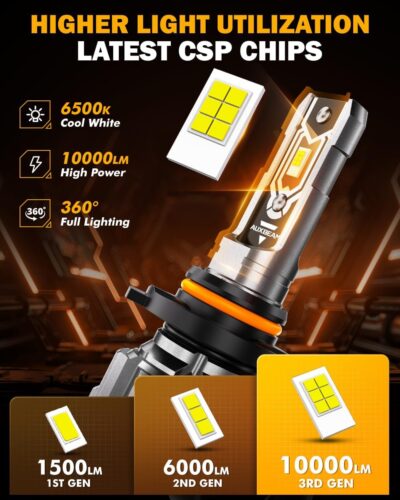 Auxbeam H10 9140 9145 Fog Lights, 10000LM 400% Brighter H10 9040 9045 Fog Light, White Strong Penetrating Light, Super Bright Plug and Play - Image 4
