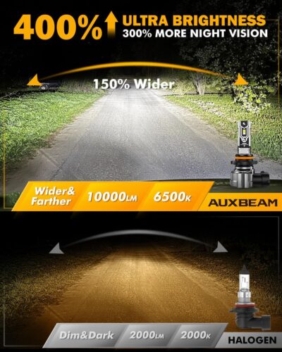 Auxbeam H10 9140 9145 Fog Lights, 10000LM 400% Brighter H10 9040 9045 Fog Light, White Strong Penetrating Light, Super Bright Plug and Play - Image 2