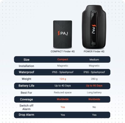 PAJ GPS COMPACT Finder 4G - GPS Tracker for Cars, Motorcycles and Trucks - Up to 40 Days Battery Life - Tracking Device for Theft Protection with Live Tracking, Alarm Notification in case of Emergency - Image 7