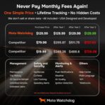 Wired GPS Tracker for Vehicles, No Subscription with Real-Time Location, Easy Install, Speeding Monitoring, Route History, Geofence, for Fleets & Families, USA, Moto Watchdog - Image 2