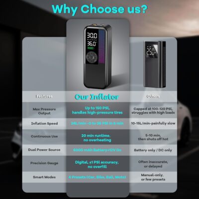 Tire Inflator Portable Air Compressor, 150 PSI Cordless Air Pump, Dual Power 6000mAh, 12V DC Car Plug, Fast Inflation 24L/Min, Auto Shut-Off, LED Light, 4 Preset Modes for Car, Bike, Motorcycle, Balls - Image 8