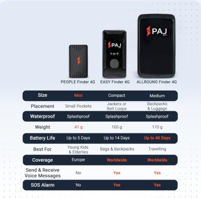 PAJ Allround Finder 4G - Real-Time GPS Tracking for Cars, Motorcycles, Kids & Seniors - SOS Button, Voice Messages & Up to 40-Day Battery for Safety & Security - Image 8