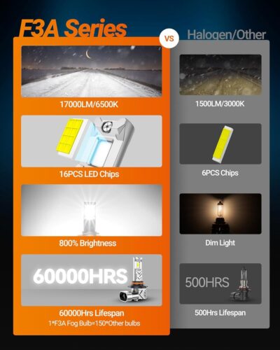SEALIGHT 9145 H10 LED Fog Light Bulbs, 800% Brightness 17,000 Lumens LED Fog Lights 6500K White, Strong Penetration 9145 9140 H10 Fog Light Bulbs, 1:1 Mini Size 16pcs LEDs, Pack of 2 - Image 6