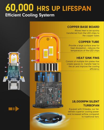 FAHREN Latest & Brightest 9007 led Bulbs, (1200%) 12X Brighter 80,000LM Ultra Brightness HB5 bulbs, 6500K Cool White, IP68 Waterproof, Plug-N-Play, Pack of 2, HID bulbs,1:1 Size Replacement - Image 7