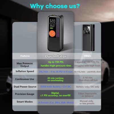 Portable Tire Inflator Air Compressor, 150 PSI Cordless Air Pump, 6000mAh Battery & 12V Car Outlet, Digital Pressure Gauge, Auto Shut-Off, Fast 24L/Min, LED Light, 4 Preset Modes for Car, Bike, Balls - Image 8