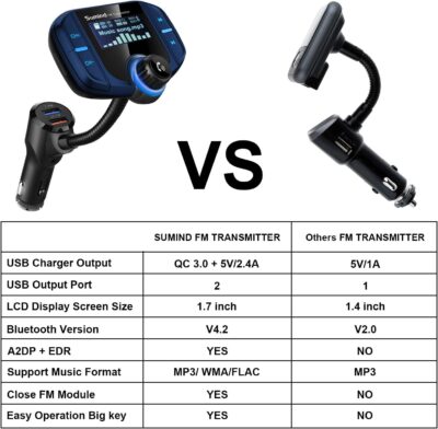 Sumind 2026 Upgraded Wireless Bluetooth Car Adapter FM Transmitter, 1.7'' LCD Display, Flexible Gooseneck, 20W QC3.0&Dual USB Ports, AUX Input/Output for Hands-Free Call, Micro/TF Card(Blue,Normal) - Image 7
