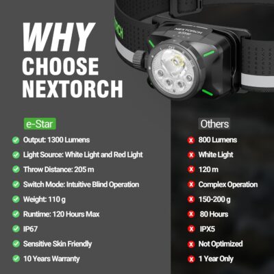 NEXTORCH eStar 1300 Lumens Headlamp Rechargeable, Running LED Headlight Extra Lightweight with Red Light, Waterproof Headband for Outdoor Camping Hiking Working, 2 * 1200 mAh, USB-C Charging, Black - Image 7