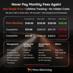 GPS Tracker for Vehicles, No Subscription with Real-Time Location, Mileage Tracking, Speeding Monitoring, Route History, Geofence, OBD, for Fleets & Families, USA, Moto Watchdog - Image 2