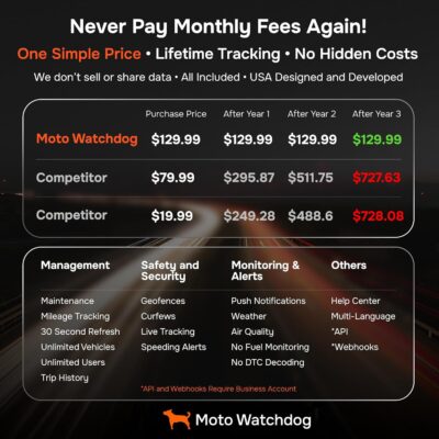 GPS Tracker for Vehicles, No Subscription with Real-Time Location, Mileage Tracking, Speeding Monitoring, Route History, Geofence, OBD, for Fleets & Families, USA, Moto Watchdog - Image 2